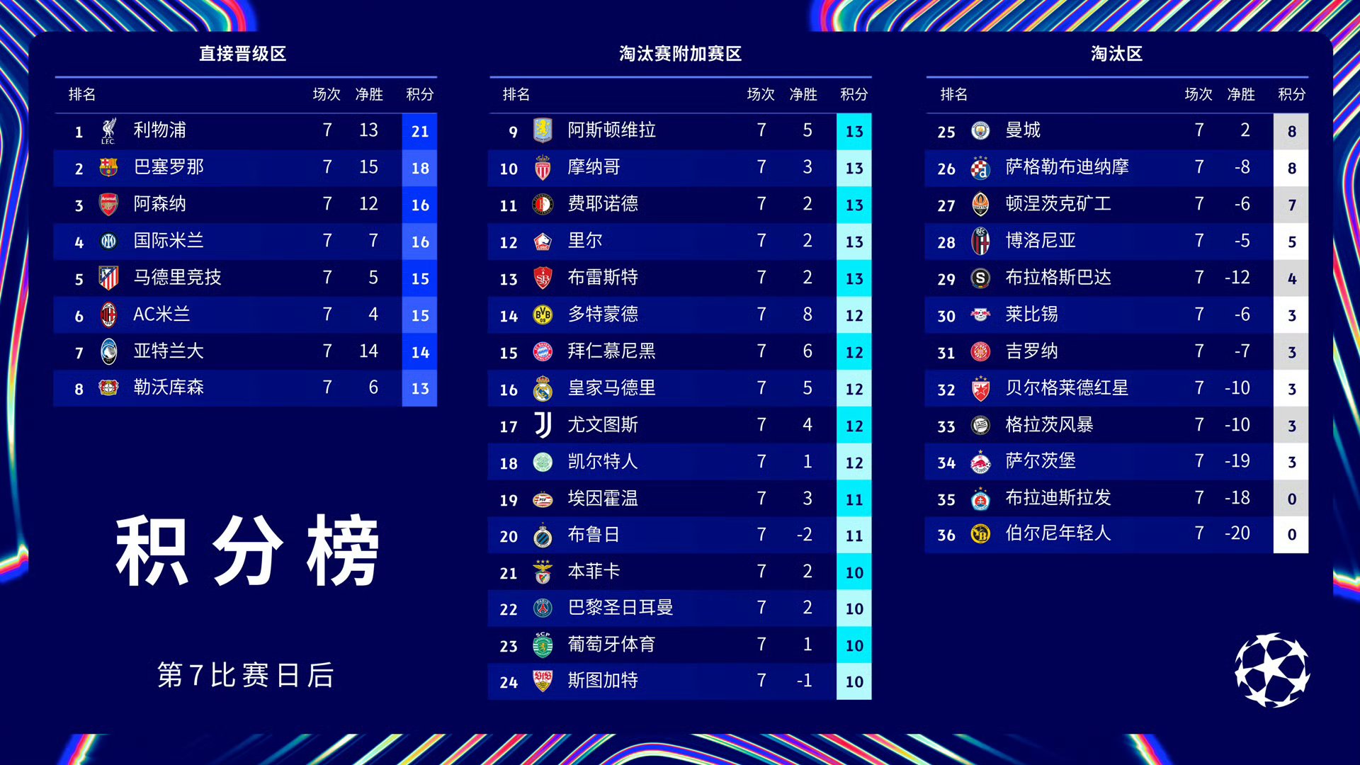 曼城逆转胜切尔西，继续领跑积分榜