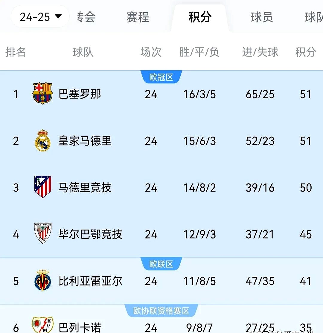 联赛战绩排名前列，球队实力备受认可