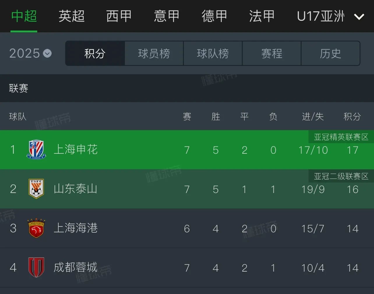 江苏苏宁被山东鲁能逼平，积分榜位置不变