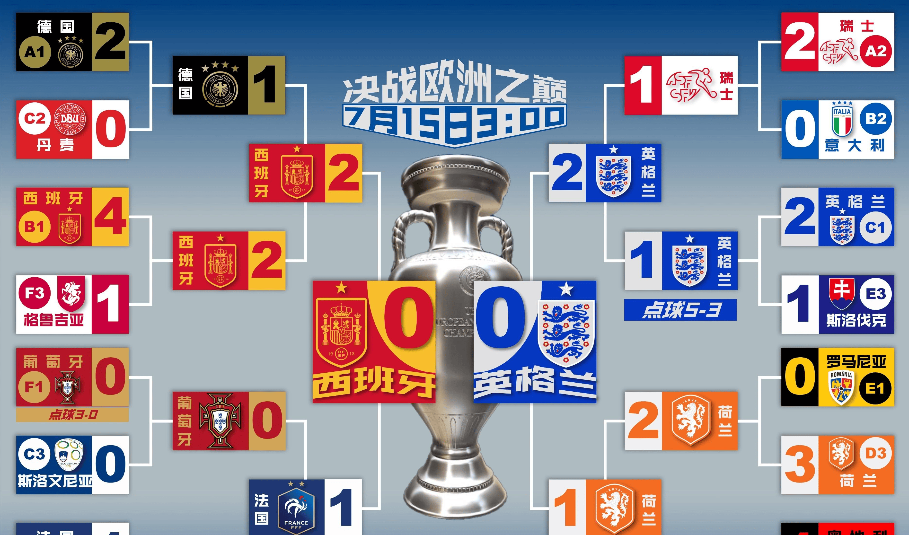 英格兰击败瑞典晋级欧洲杯四强！