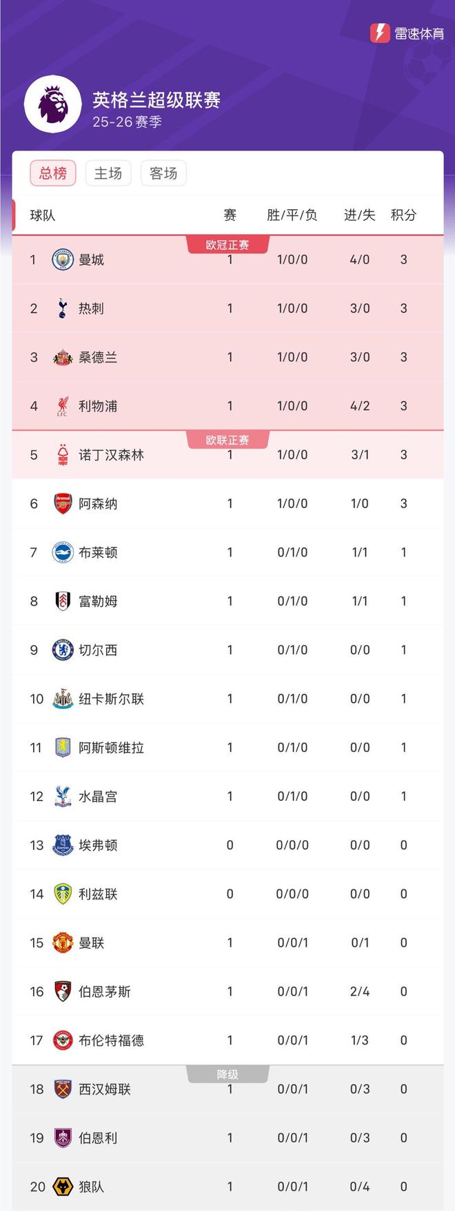 曼联击败热刺，继续领跑英超积分榜